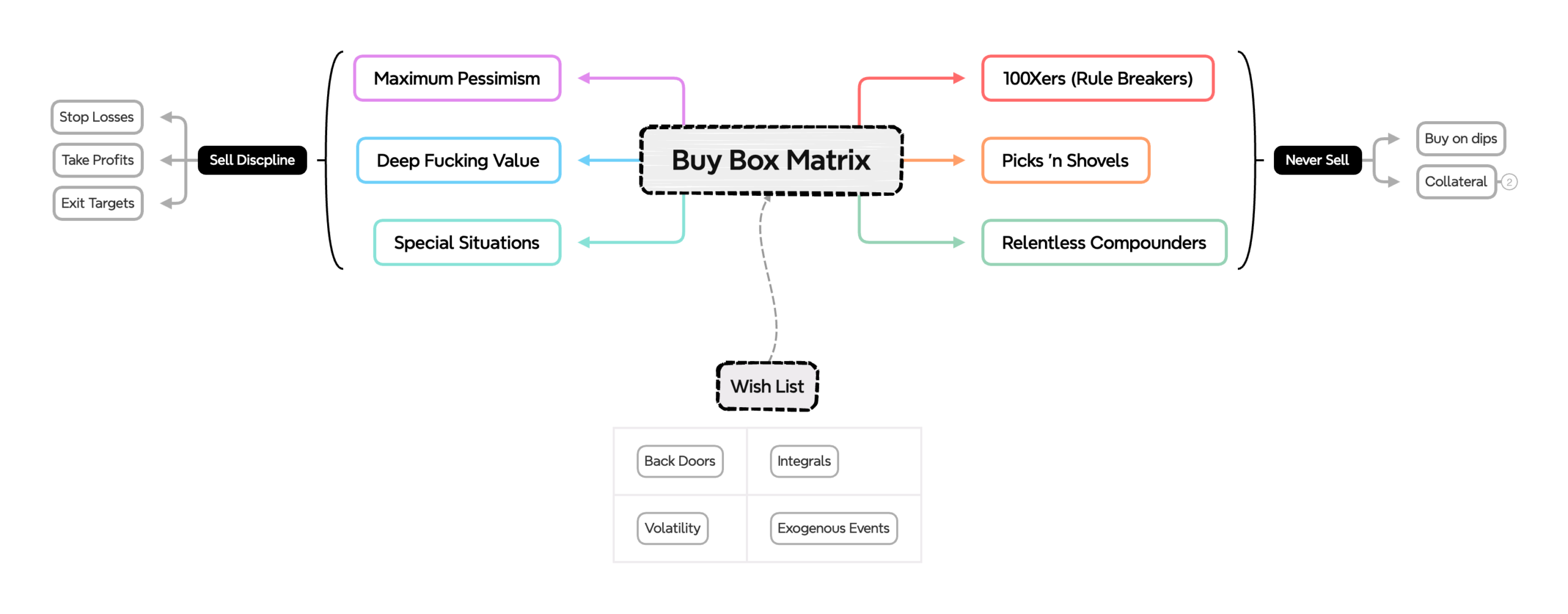 Buy Box Matrix mind map