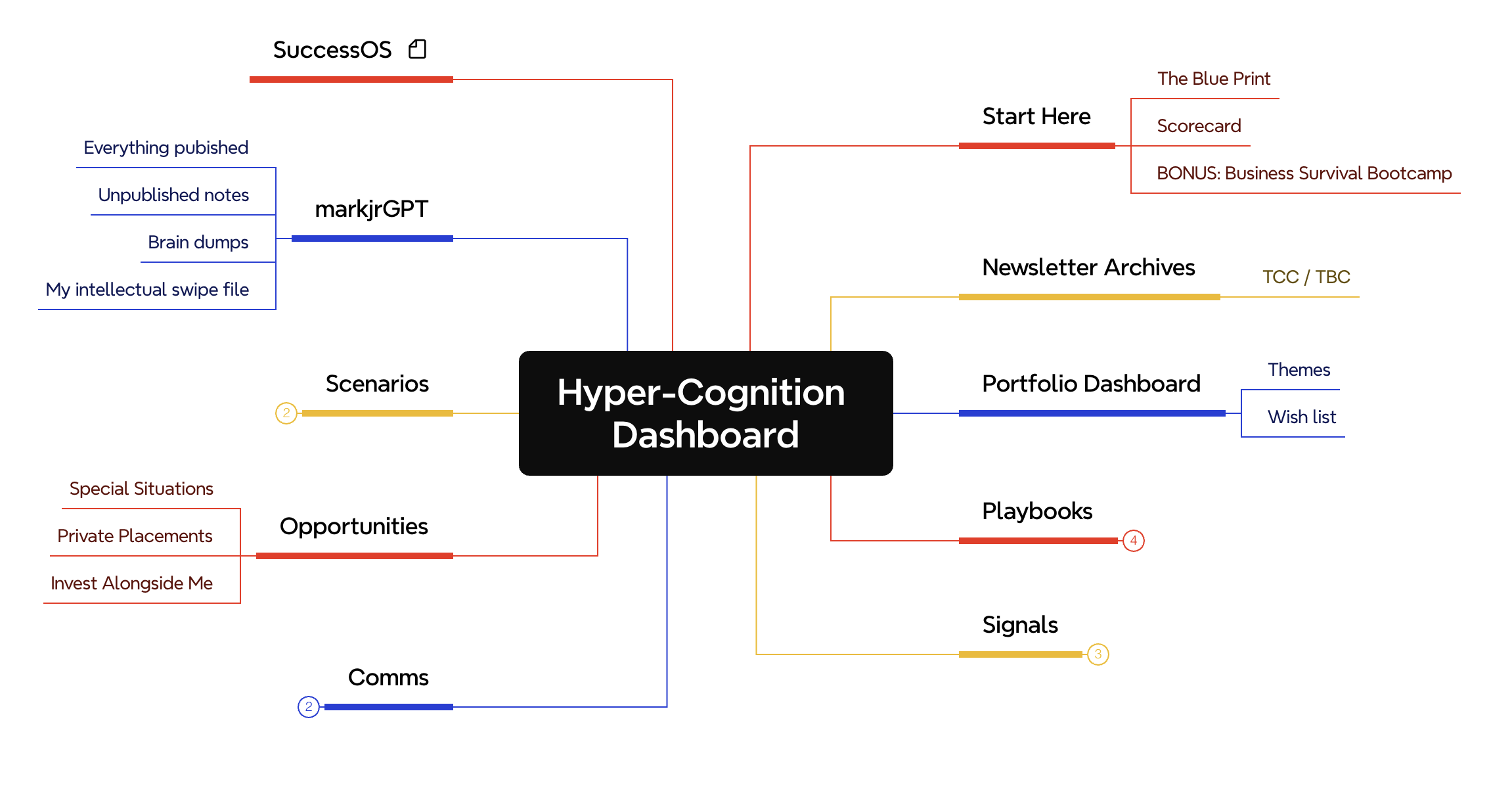 Hyper-Cognition Dashboard mind map