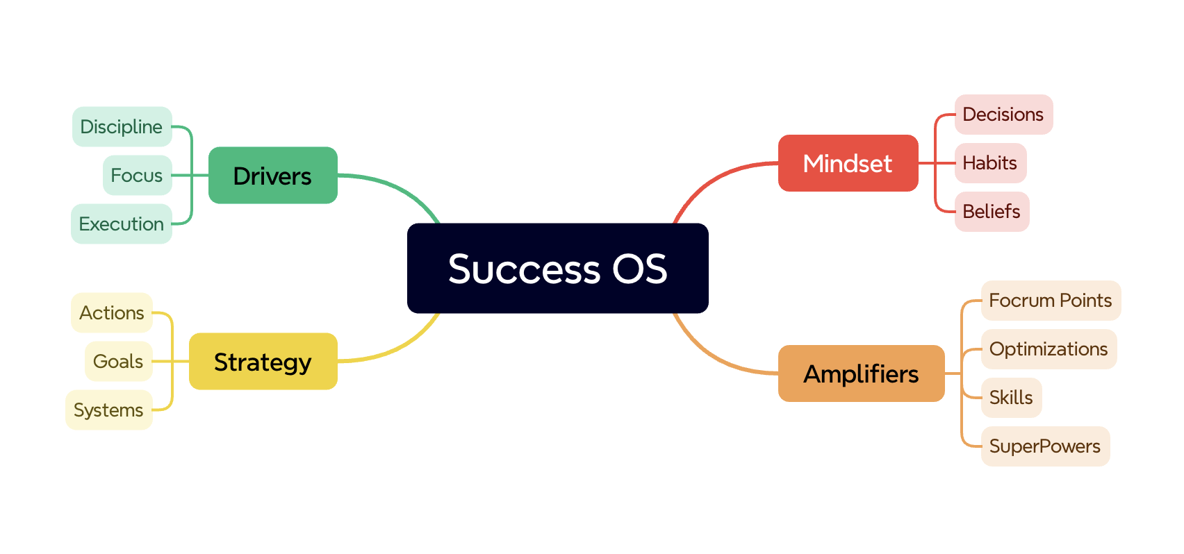 Success OS mind map