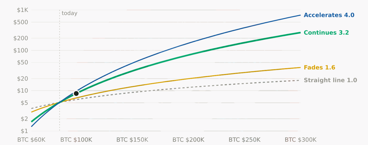 NEAR/BTC torque model: implied NEAR price at Bitcoin $60K through $300K under four torque scenarios